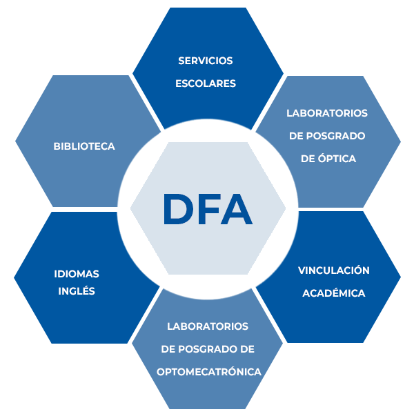 Organigrama DFA